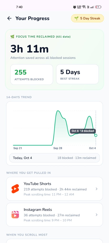 ScrollDetox peak hours heatmap and consistency calendar